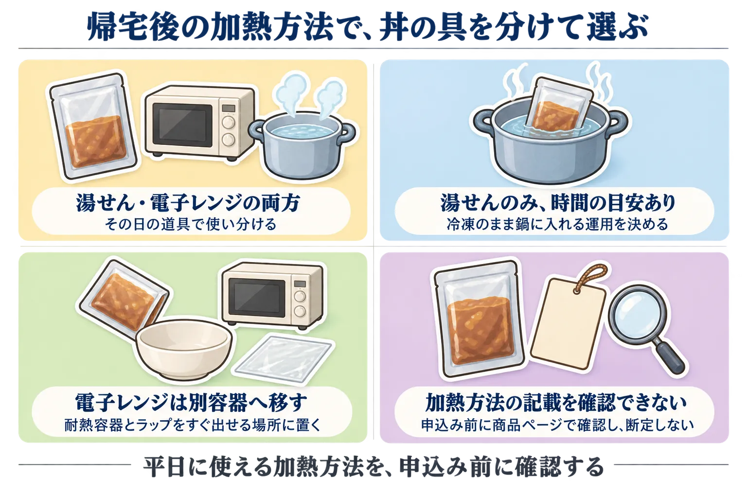帰宅後の加熱方法で丼の具を選ぶための図。湯せん・電子レンジの両方に対応する品、湯せんのみで時間の目安がある品、電子レンジでは別容器へ移す品、加熱方法の記載を確認できない品の4種類と、それぞれの確認点を示している
