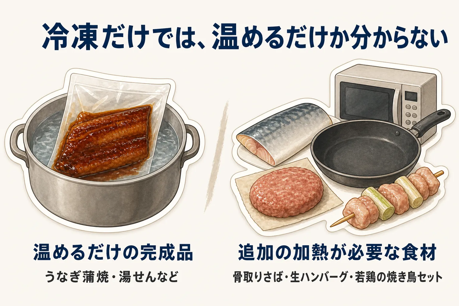 冷凍品には、湯せんなどで温めるだけの完成品であるうなぎ蒲焼と、骨取りさば・生ハンバーグ・若鶏の焼き鳥セットのように追加の加熱が必要な食材がある