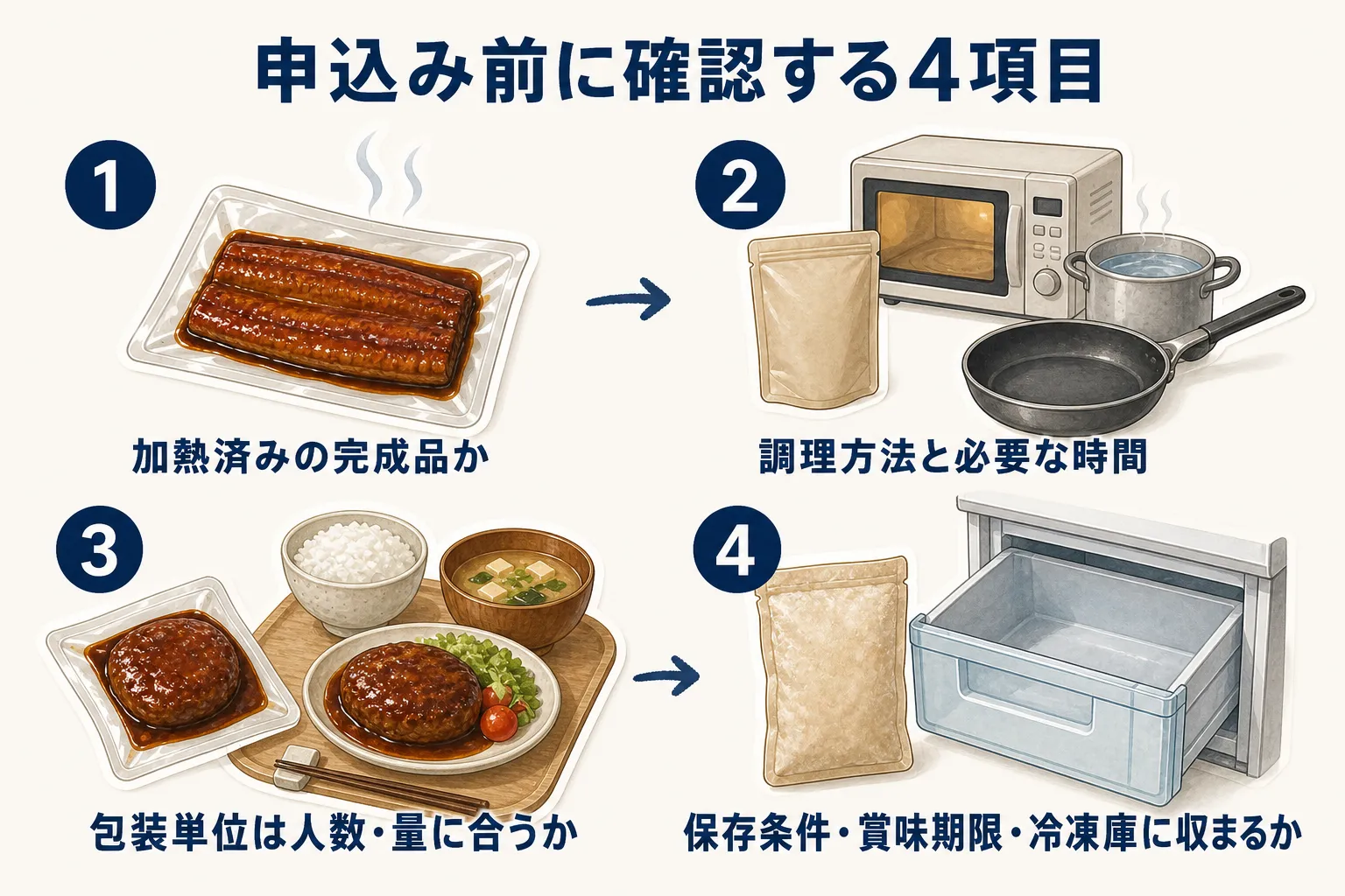 冷凍惣菜を申込み前に確認する4項目。加熱済みの完成品か、調理方法と必要な時間、包装単位が人数と量に合うか、保存条件・賞味期限・冷凍庫に収まるかを確認する