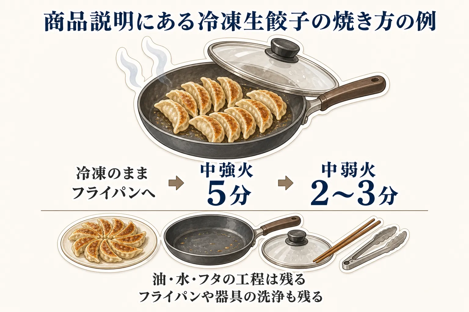 商品説明に記載された冷凍生餃子の焼き方の例。冷凍のままフライパンに入れ、中強火で5分、続けて中弱火で2〜3分焼き、油・水・フタの工程とフライパン・器具の洗浄が残ることを示す図