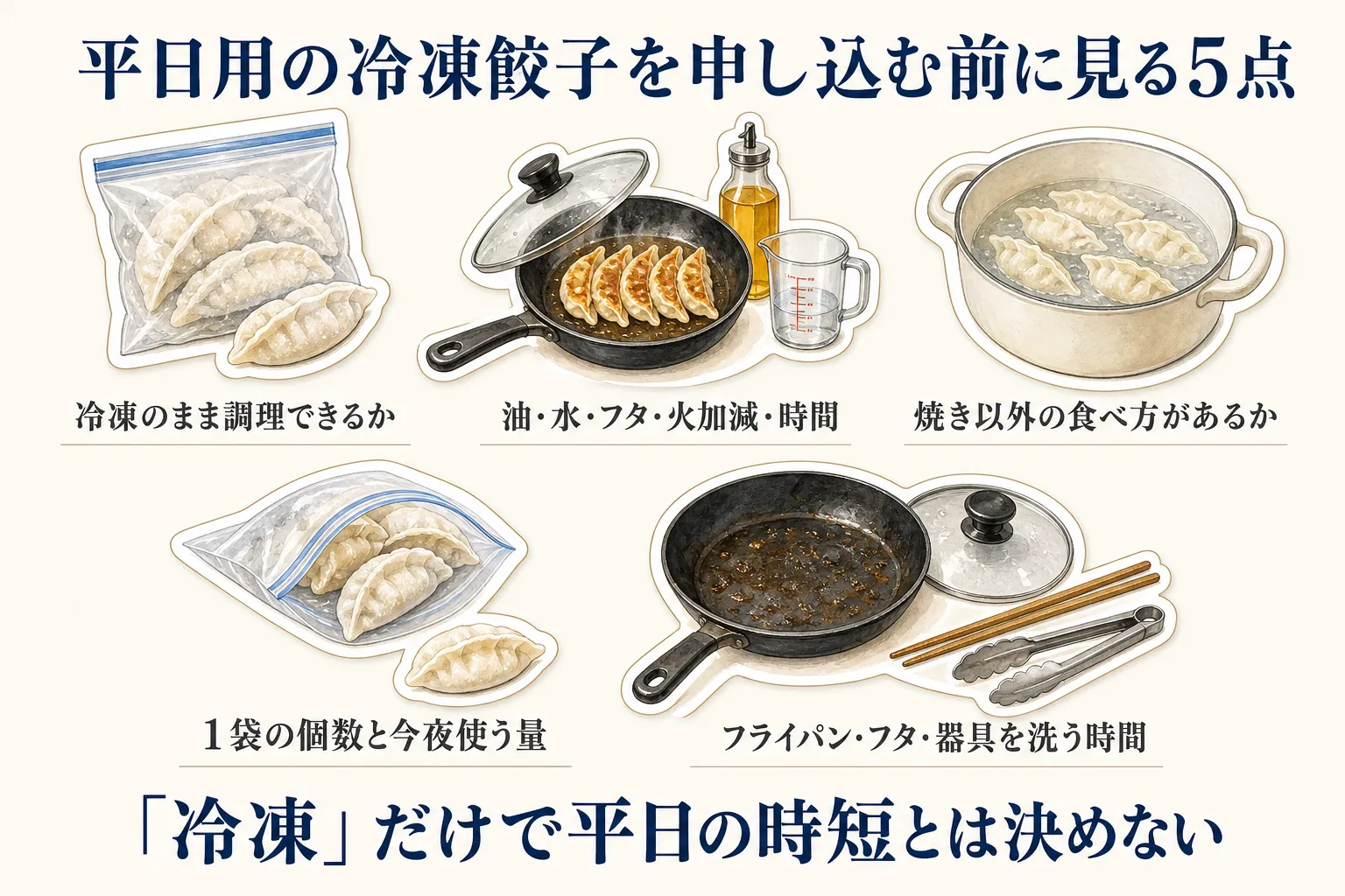 平日用の冷凍餃子を申し込む前に、冷凍のまま調理できるか、油・水・フタ・火加減・時間、焼き以外の食べ方、1袋の個数と今夜使う量、フライパン・フタ・器具を洗う時間の5点を確認する図