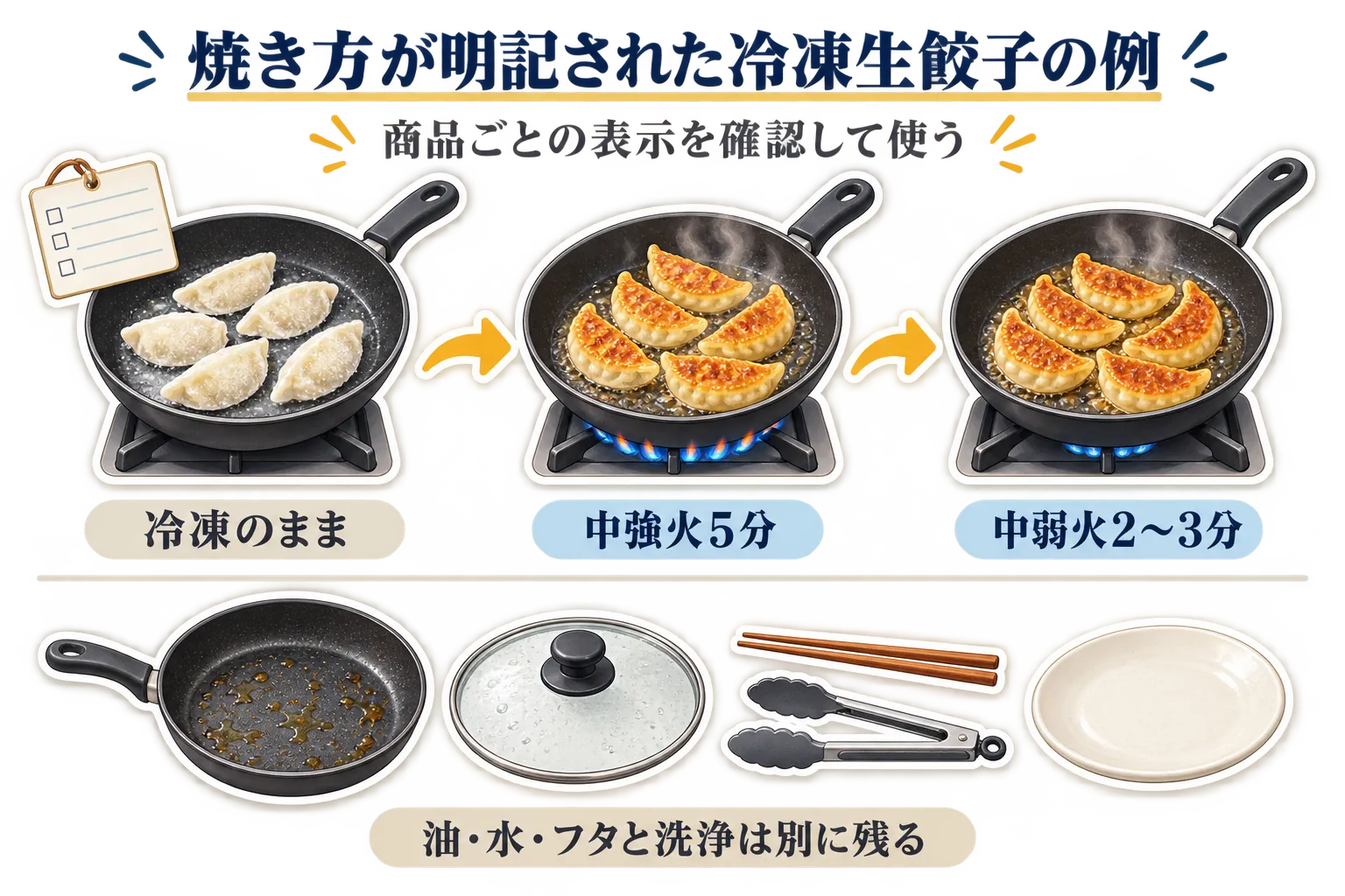 商品説明に焼き方が明記された冷凍生餃子の例。冷凍のままフライパンで中強火5分、続けて中弱火2〜3分で焼き、油・水・フタの工程と洗浄が別に残ることを示す図