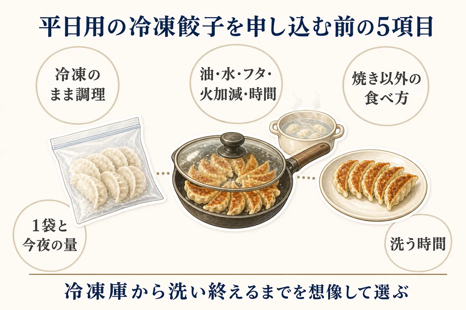 平日用の冷凍餃子を申し込む前に確認する5項目。冷凍のまま調理できるか、油・水・フタ・火加減・時間、焼き以外の食べ方、1袋と今夜の量、洗う時間を、冷凍庫から洗い終えるまでの流れとして示す図