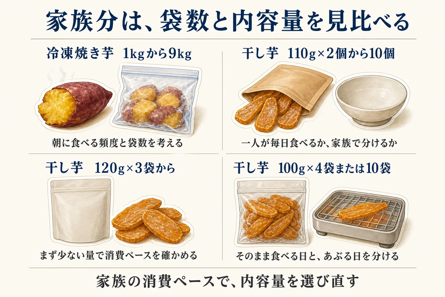 家族分を袋数と内容量で見比べる図。冷凍焼き芋は1kgから9kg、干し芋は110g×2個から10個、120g×3袋から、100g×4袋または10袋の例を示し、朝に食べる頻度や一人が毎日食べるか家族で分けるか、少量で消費ペースを確かめることを案内している