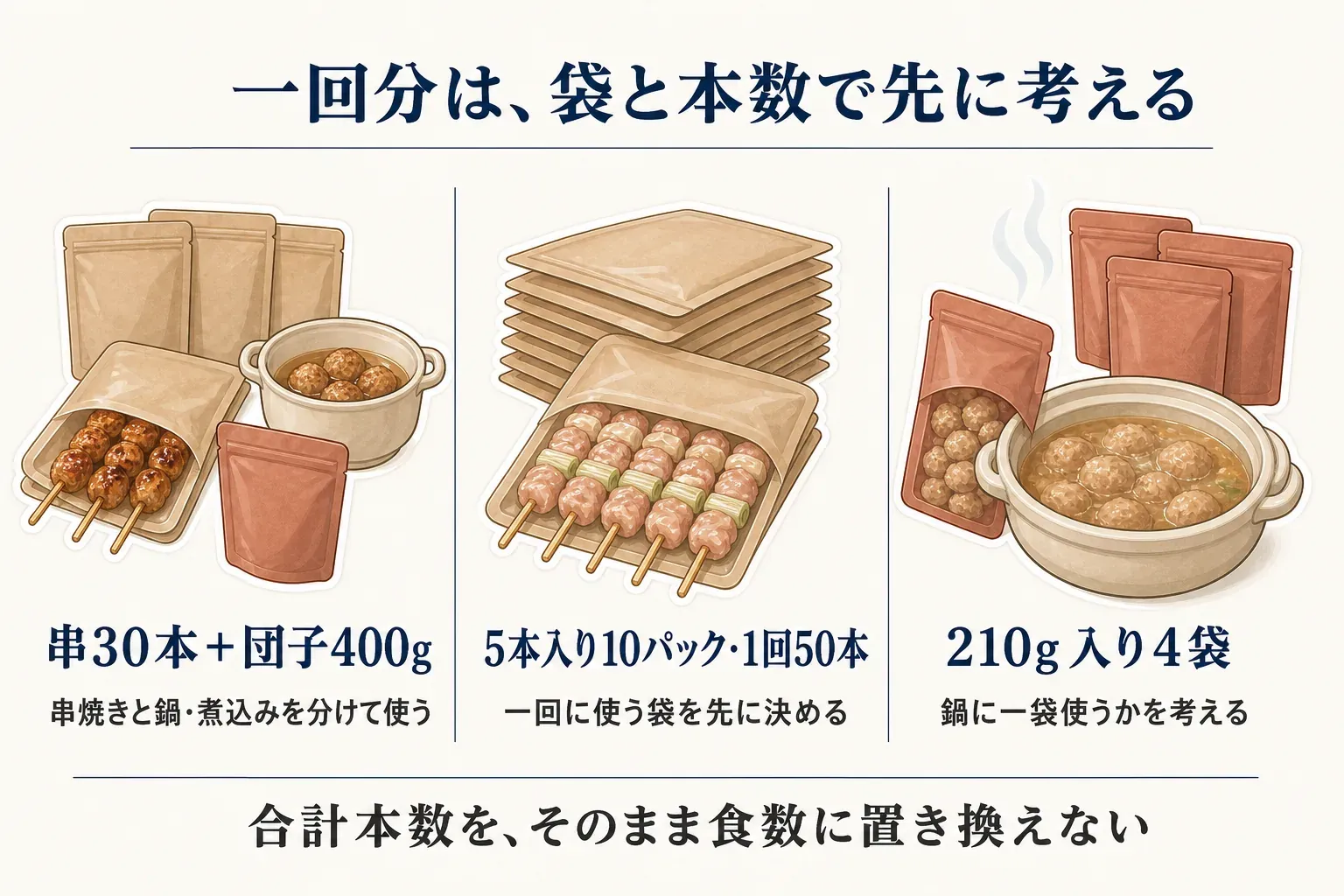 一回分を袋と本数で考える図。牛たん入つくねは串30本と団子400gを串焼き・鍋や煮込みに分け、いちき串木野市の焼鳥は5本入り10パック・1回50本から使う袋を決め、みつせ鶏だんごは210g入り4袋を鍋に一袋使うか考えることを示し、合計本数をそのまま食数に置き換えないよう案内している