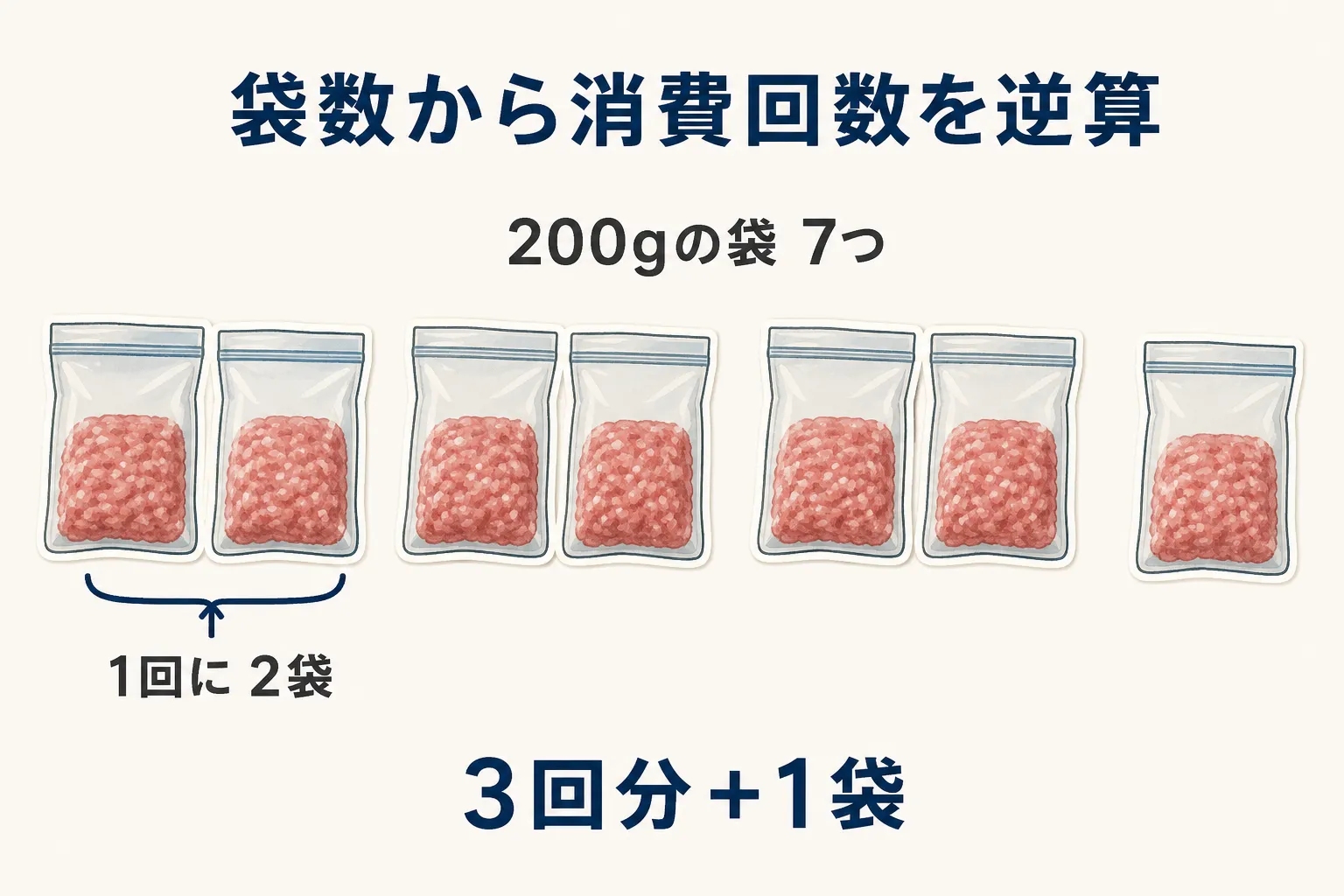 200gの小分け袋が7つ届き、1回に2袋使う場合、消費回数は3回分と1袋余ることを示す図