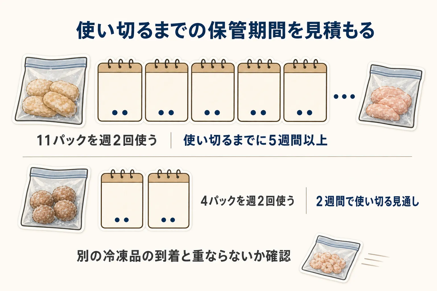 11パックを週2回使うと使い切るまで5週間以上、4パックを週2回使うと2週間で使い切る見通しになる例を、カレンダーと小分け袋で示す図。別の冷凍品の到着と重ならないか確認する