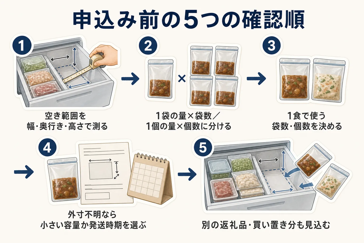 ふるさと納税の冷凍肉・魚を申し込む前の5つの確認手順。冷凍庫の空きスペースを測る、総重量を袋数・個数に分ける、1回に使う数と消費回数を決める、外寸が不明なら少量または発送時期を選ぶ、ほかの冷凍品の保管場所も見込む流れを示す図