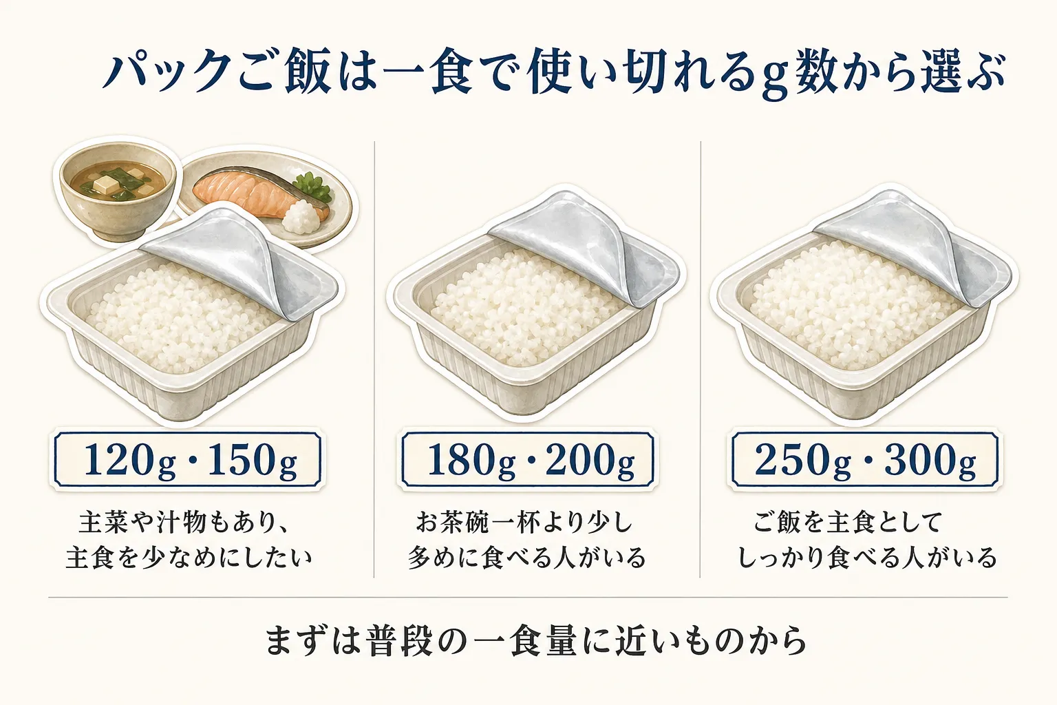 パックご飯を一食で使い切れるg数から選ぶ目安として、主菜や汁物がある少なめの主食には120g・150g、お茶碗一杯より少し多めに食べる人には180g・200g、主食をしっかり食べる人には250g・300gを示す図