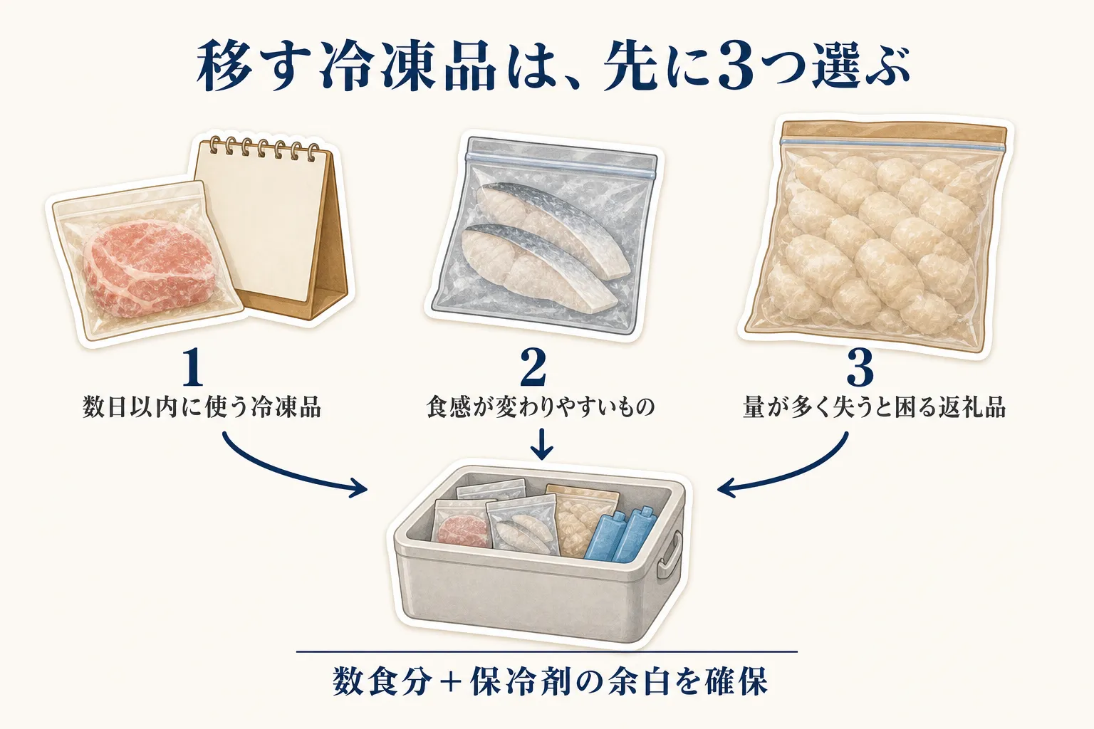 クーラーボックスへ移す冷凍品として、数日以内に使うもの、解凍で食感が変わりやすいもの、量が多く失うと困る返礼品の3種類を選び、保冷剤の余白とともに入れる図
