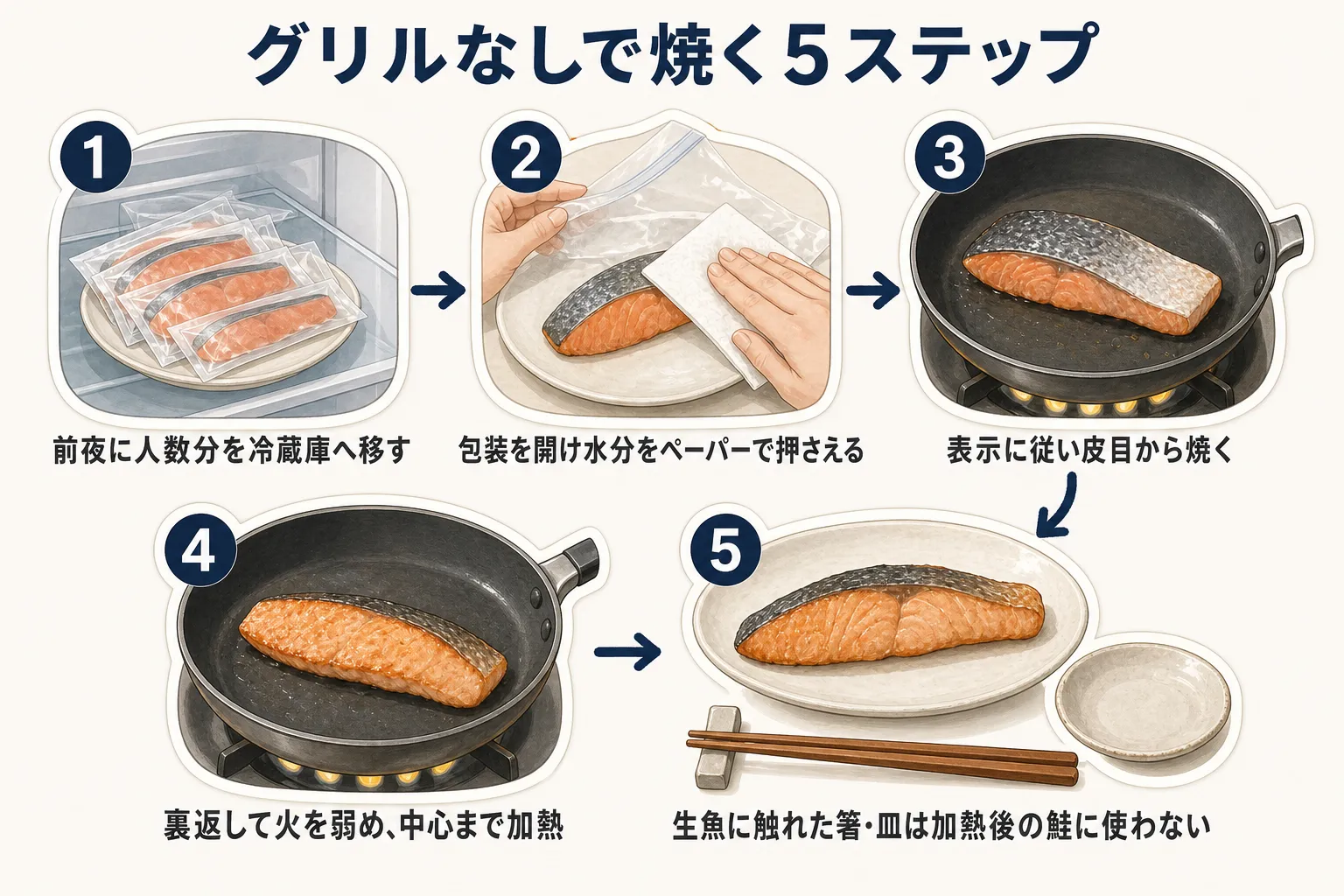 個包装の塩鮭を前夜に冷蔵庫へ移し、包装を開けて表面の水分を押さえ、フライパンで皮目から焼き、裏返して弱火で中心まで加熱し、生魚に触れた箸や皿を使い分ける5手順を示す図