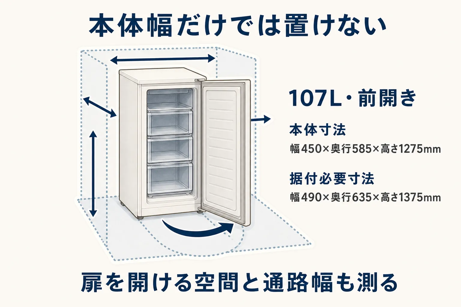 107L前開き冷凍庫の本体寸法が幅450×奥行585×高さ1275mm、据付必要寸法が幅490×奥行635×高さ1375mmであることを示す図。扉を開ける空間と通路幅も測る必要があることを示している。出典：ハイアール「スリムボディの冷凍庫2機種を発売」
