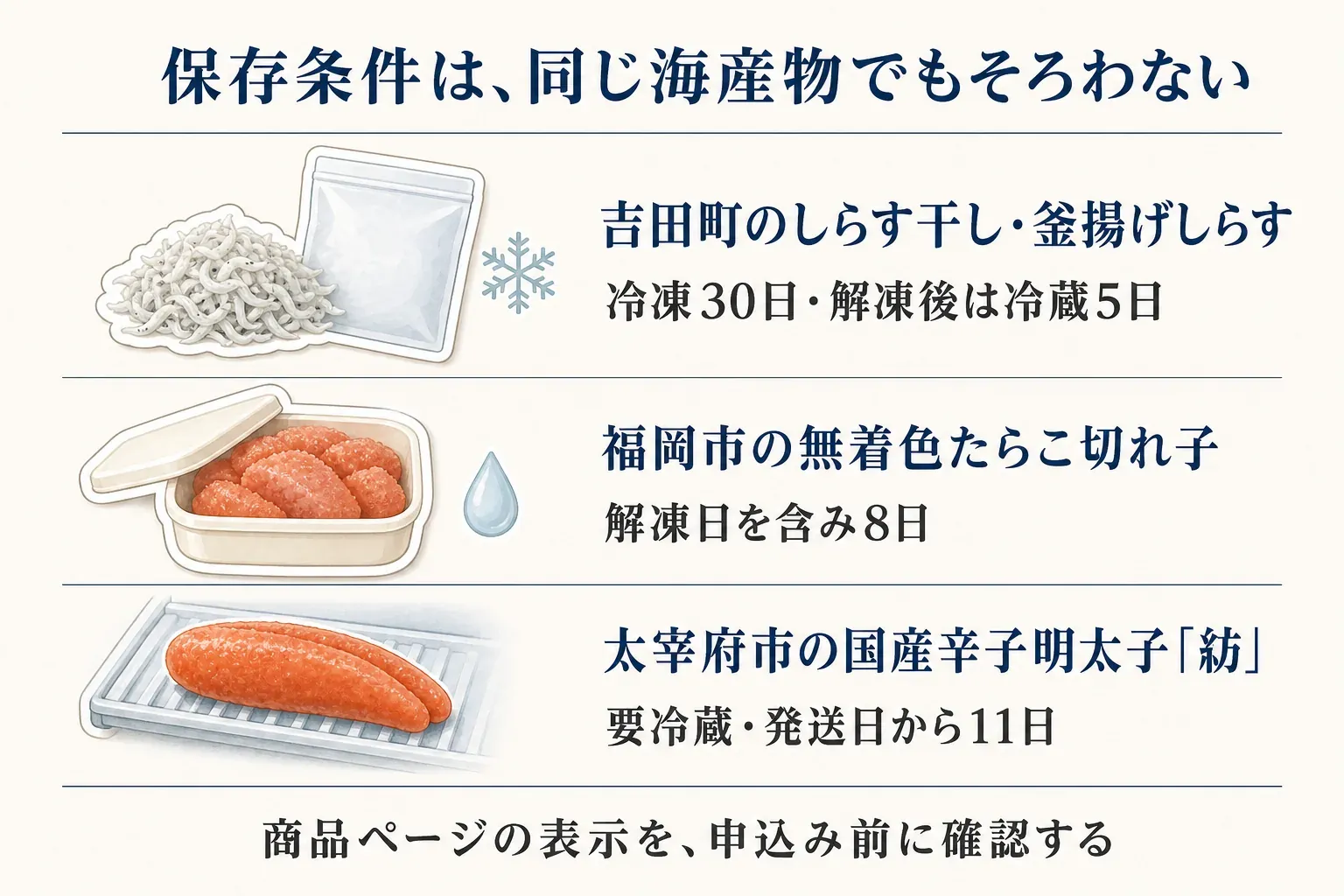 保存条件は海産物ごとにそろわないことを示す図。吉田町のしらす干し・釜揚げしらすは冷凍30日・解凍後冷蔵5日、福岡市の無着色たらこ切れ子は解凍日を含み8日、太宰府市の国産辛子明太子「紡」は要冷蔵・発送日から11日と示している
