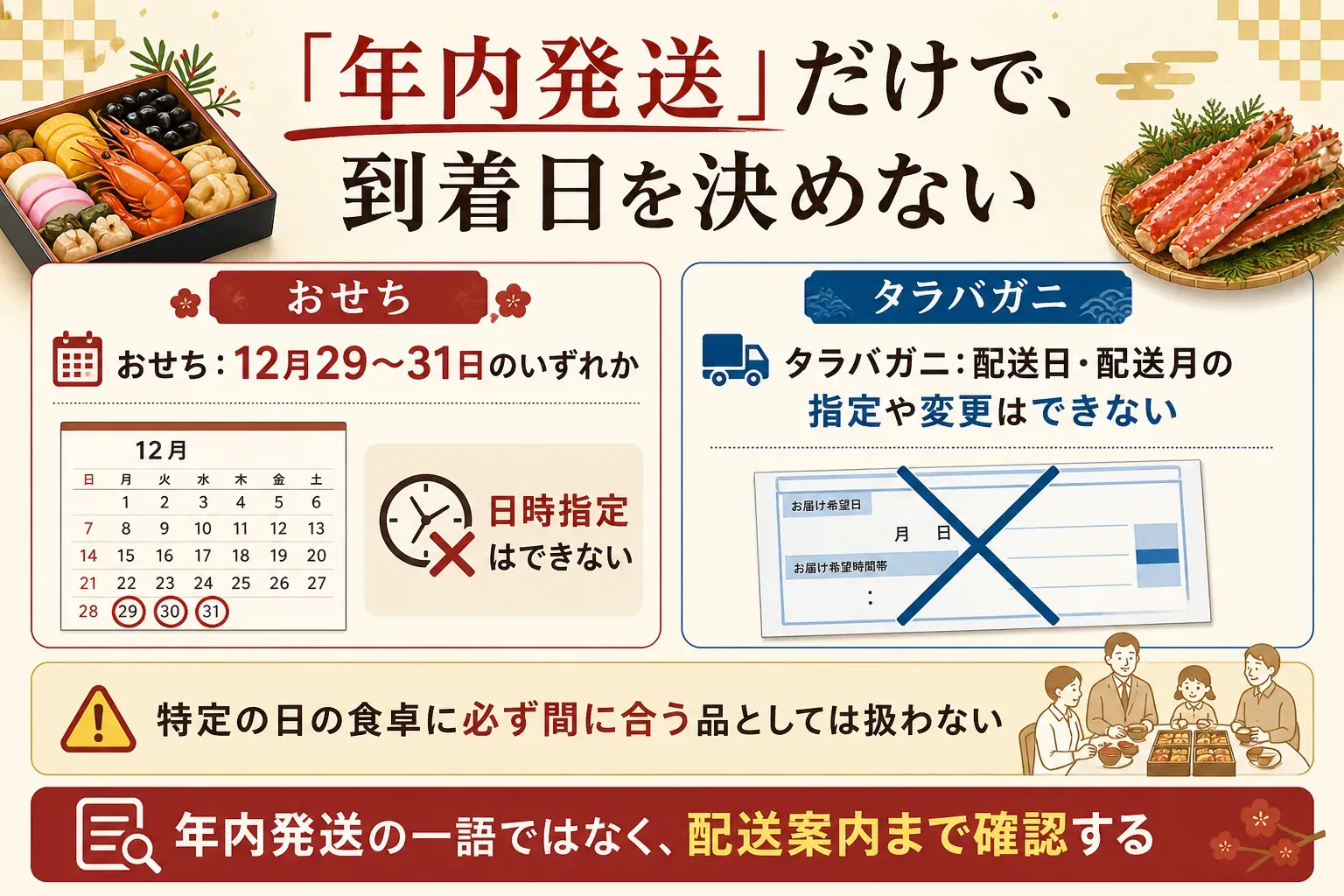 「年内発送」だけで到着日を決めず、泉佐野市のおせちは12月29〜31日のいずれかに届くものの日時指定不可、タラバガニは配送日・配送月の指定や変更ができず特定日の食卓に必ず間に合う品として扱わないことを示す図